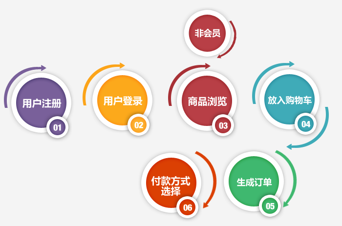網上商城的產品訂購流程