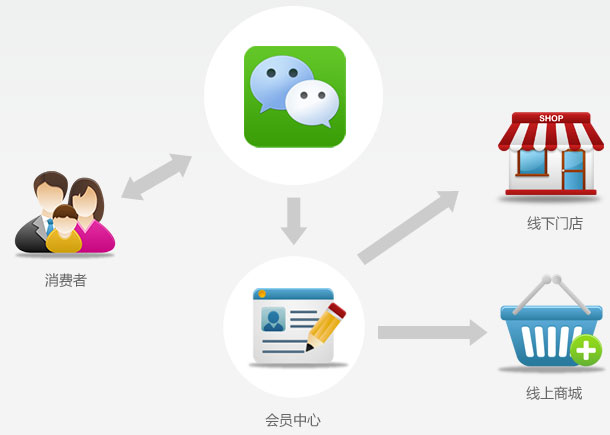O2O營銷聯動方案——微信會員中心