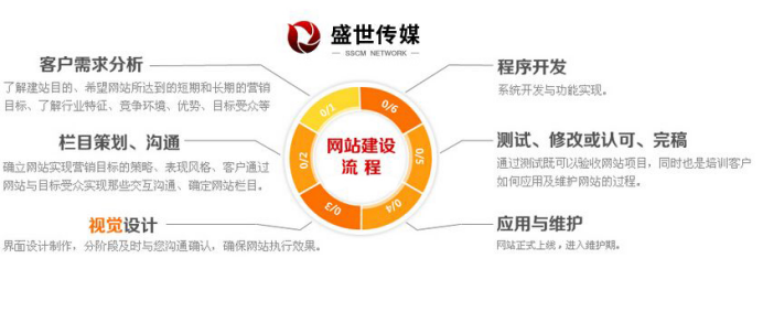 高端 網(wǎng)站 建設(shè)策劃流程
